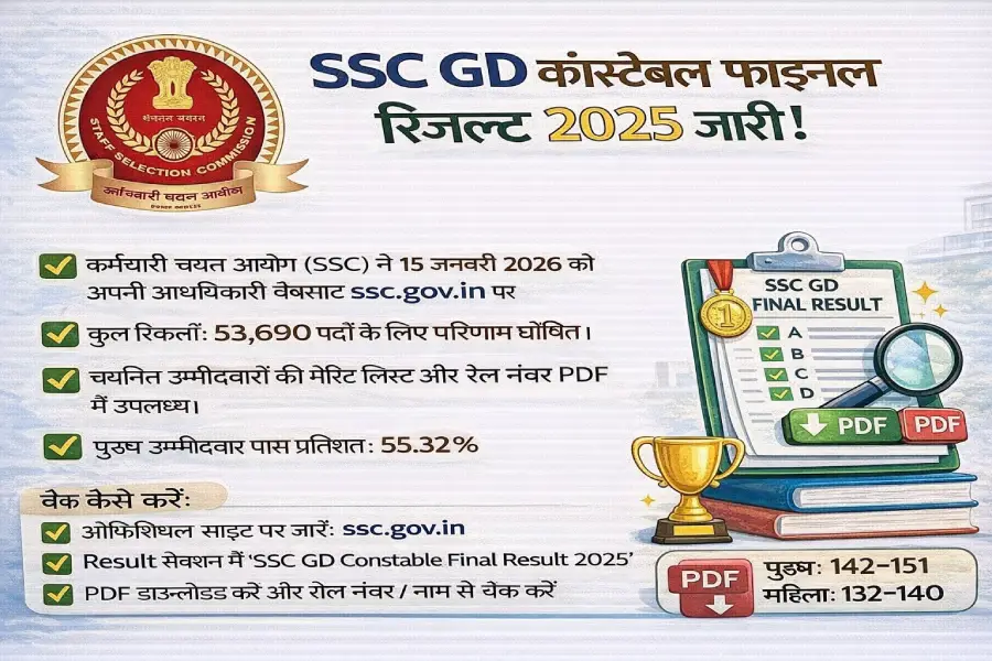 SSC GD कांस्टेबल फाइनल रिजल्ट 2025 जारी