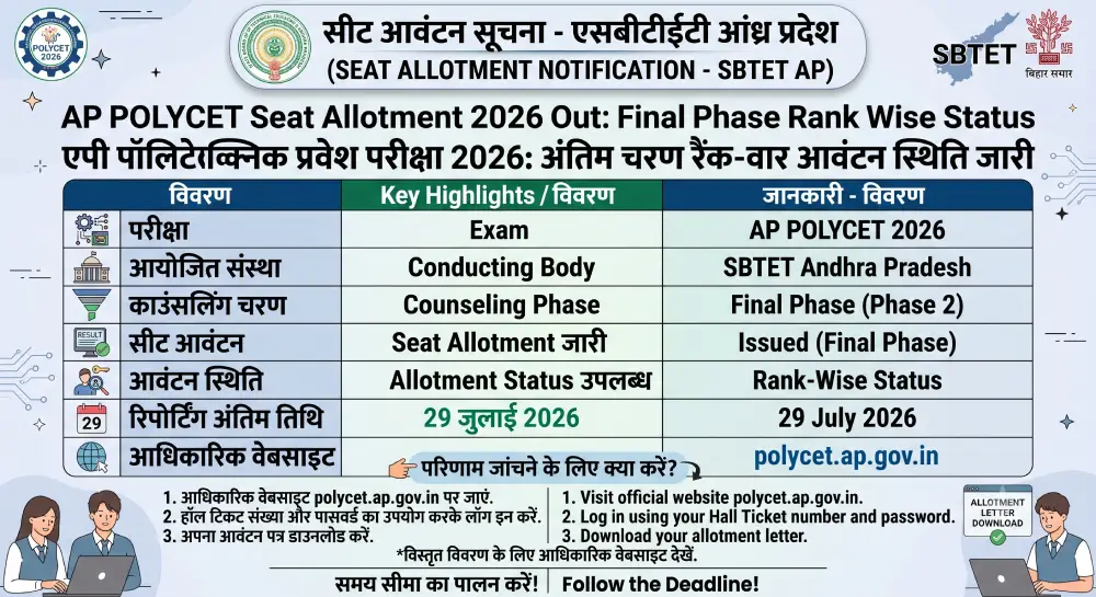 AP POLYCET Seat Allotment 2026 Out: Phase 2 Rank Wise Allotment Status जारी, यहां देखें Allotment Letter 2 AP POLYCET Seat Allotment 2026