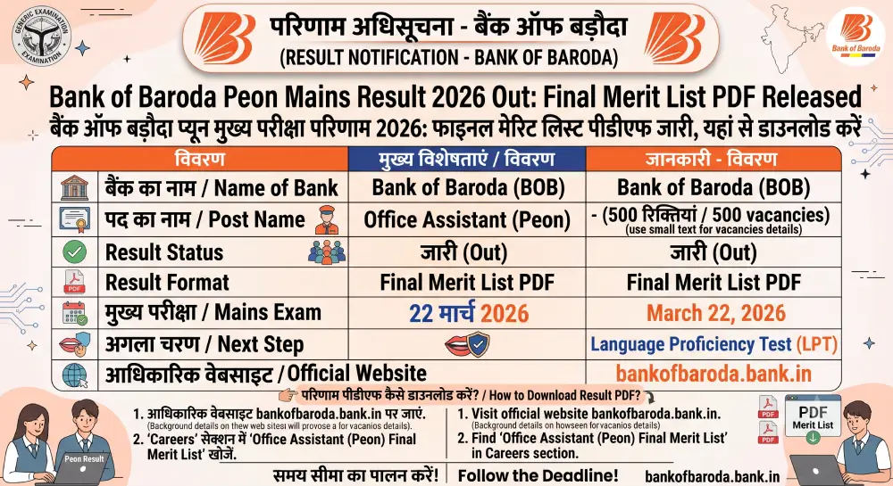 Bank of Baroda Peon Mains Result 2026