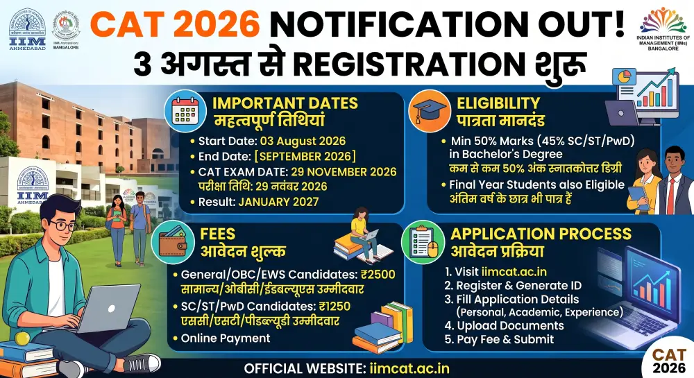 CAT 2026 Notification Out: 3 अगस्त से Registration शुरू, जानें Exam Date, Eligibility, Fees और आवेदन प्रक्रिया 2 CAT 2026 Notification