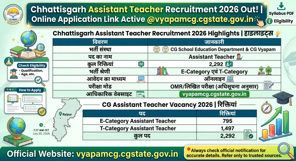Chhattisgarh Assistant Teacher Recruitment 2026 Out, Online Application Link Active @vyapamcg.cgstate.gov.in, जानें नया Syllabus PDF और Eligibility 3 Chhattisgarh Assistant Teacher Recruitment 2026