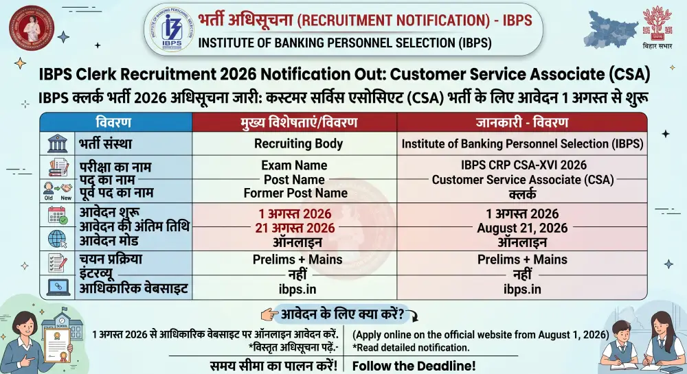 IBPS Clerk Recruitment 2026 Notification Out: Customer Service Associate (CSA) भर्ती के लिए आवेदन 1 अगस्त से शुरू 2 IBPS Clerk Recruitment 2026