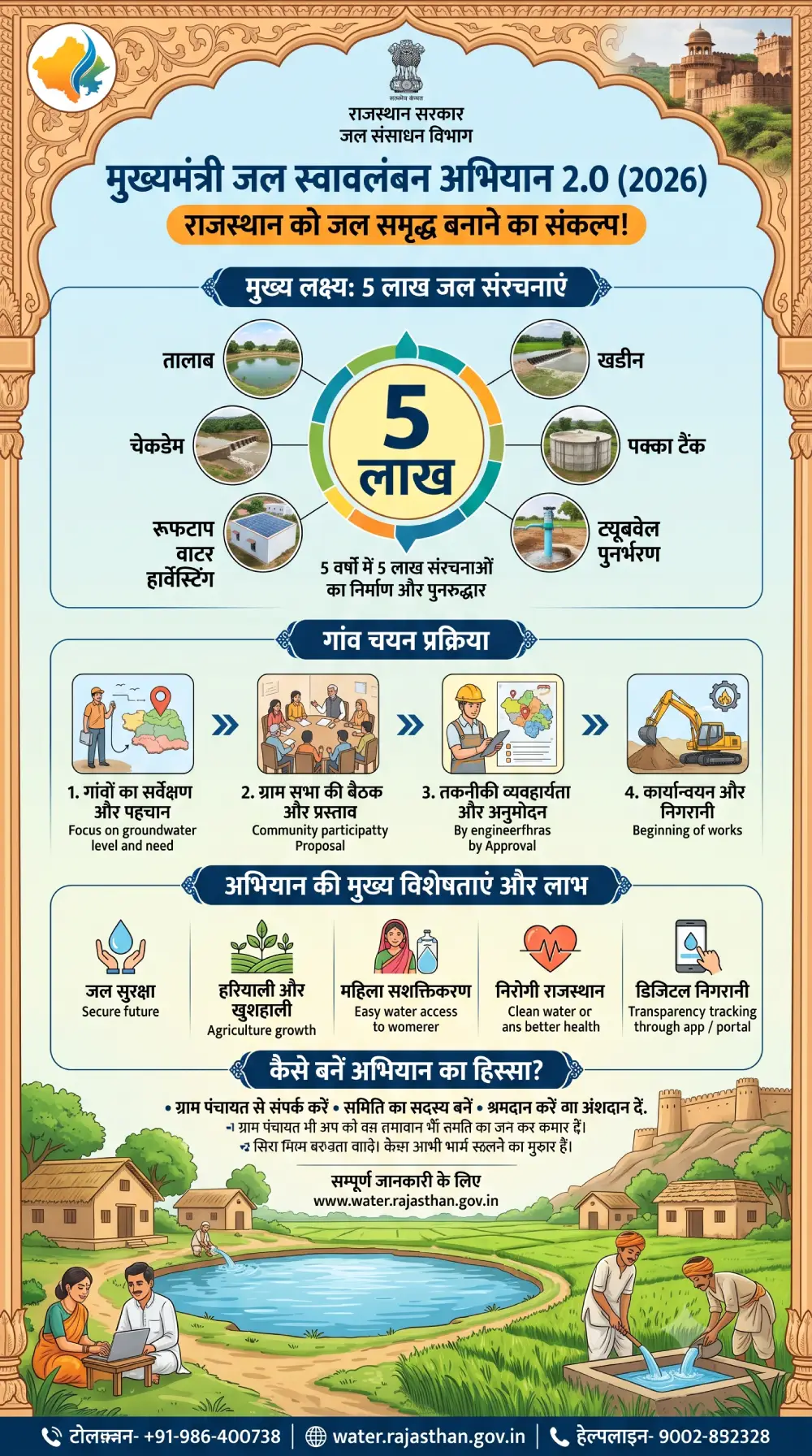 मुख्यमंत्री जल स्वावलंबन अभियान 2.0 (2026) – 5 लाख जल संरचनाएं, गांव चयन व सम्पूर्ण जानकारी