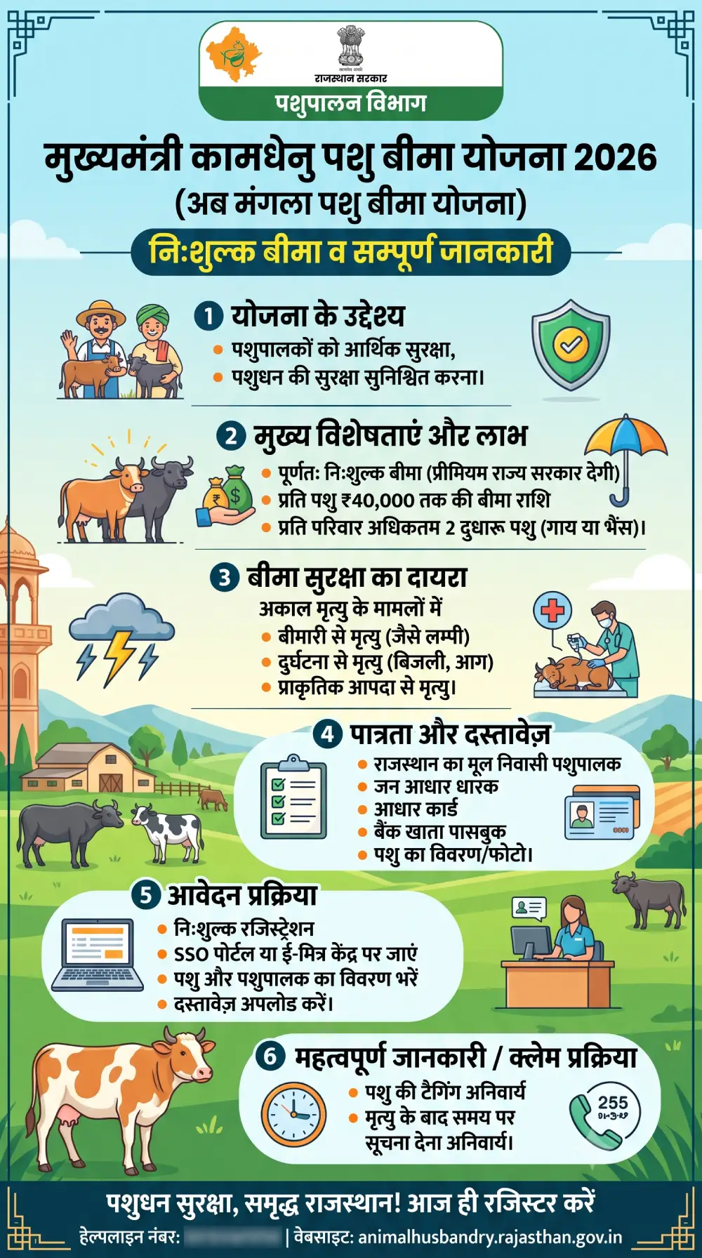 मुख्यमंत्री कामधेनु पशु बीमा योजना 2026 (अब मंगला पशु बीमा योजना) – निःशुल्क बीमा व सम्पूर्ण जानकारी