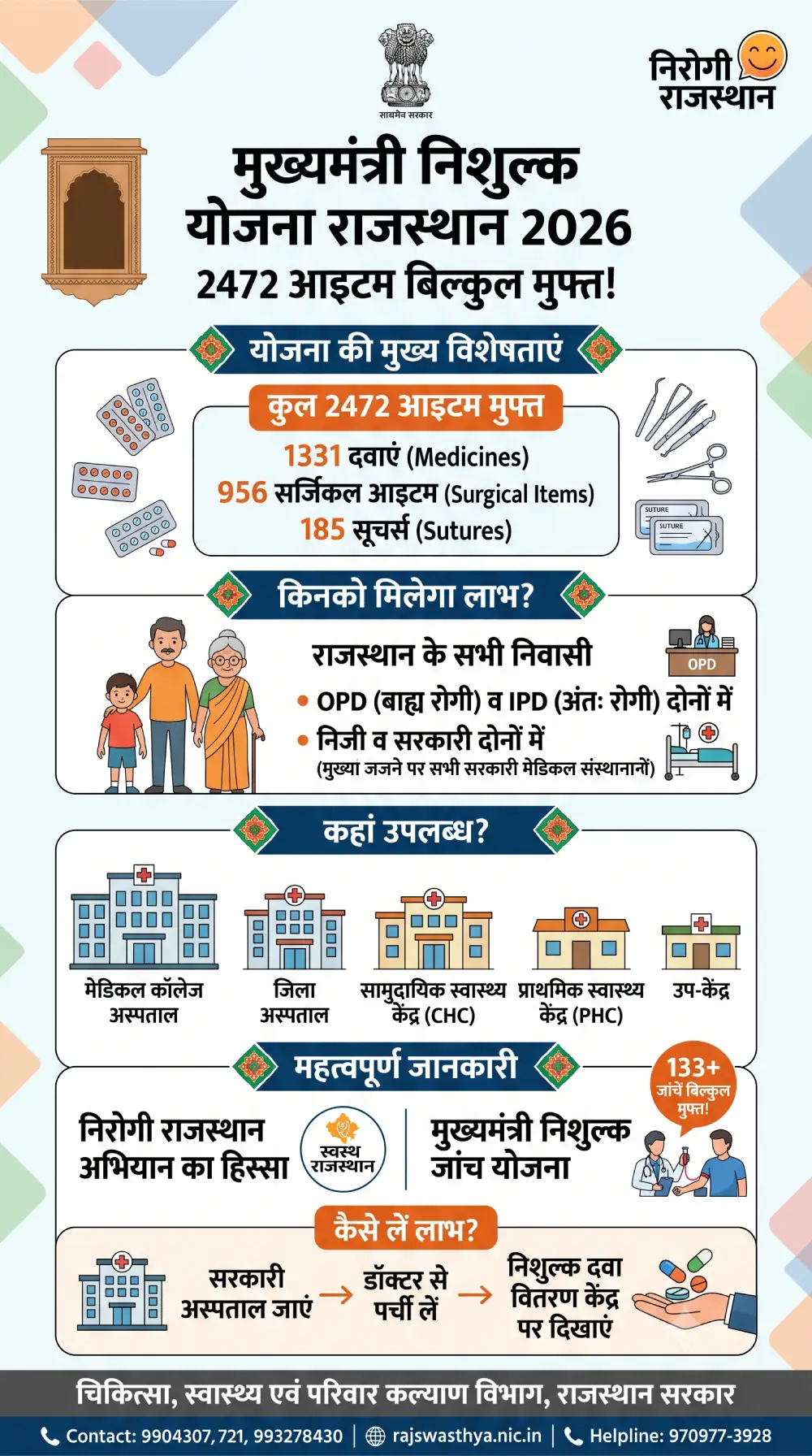मुख्यमंत्री निशुल्क दवा योजना राजस्थान 2026 – 2472 आइटम मुफ्त, OPD/IPD, निरोगी राजस्थान व सम्पूर्ण जानकारी 3 मुख्यमंत्री निशुल्क दवा योजना राजस्थान 2026 – 2472 आइटम मुफ्त, OPD/IPD, निरोगी राजस्थान व सम्पूर्ण जानकारी