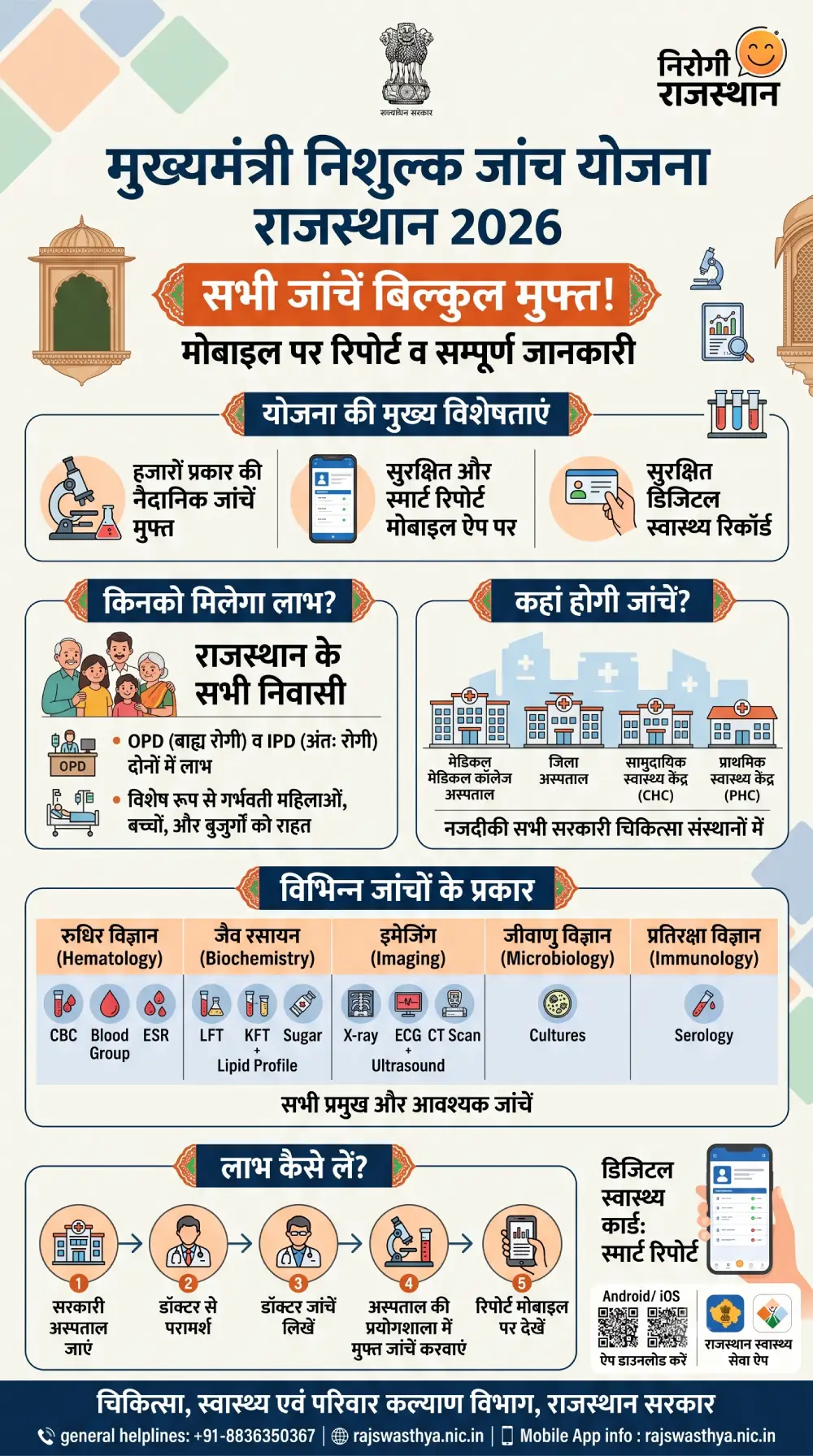 मुख्यमंत्री निशुल्क जांच योजना राजस्थान 2026 – सभी जांचें मुफ्त, मोबाइल रिपोर्ट व सम्पूर्ण जानकारी 3 मुख्यमंत्री निशुल्क जांच योजना राजस्थान 2026 – सभी जांचें मुफ्त, मोबाइल रिपोर्ट व सम्पूर्ण जानकारी