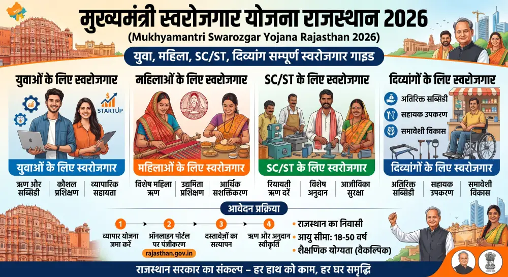 मुख्यमंत्री स्वरोजगार योजना राजस्थान 2026 – युवा, महिला, SC/ST, दिव्यांग सम्पूर्ण स्वरोजगार गाइड 2 मुख्यमंत्री स्वरोजगार योजना राजस्थान 2026