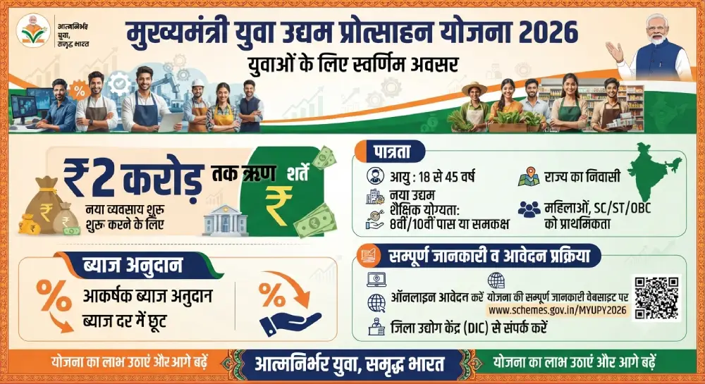 मुख्यमंत्री युवा उद्यम प्रोत्साहन योजना 2026 – ₹2 करोड़ तक ऋण, ब्याज अनुदान, पात्रता व सम्पूर्ण जानकारी 2 मुख्यमंत्री युवा उद्यम प्रोत्साहन योजना