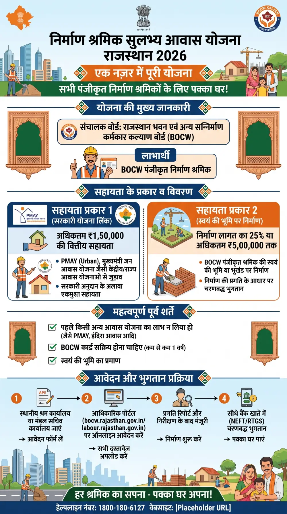 निर्माण श्रमिक सुलभ्य आवास योजना राजस्थान 2026 - ₹1.5 लाख से ₹5 लाख आवास सहायता व सम्पूर्ण जानकारी