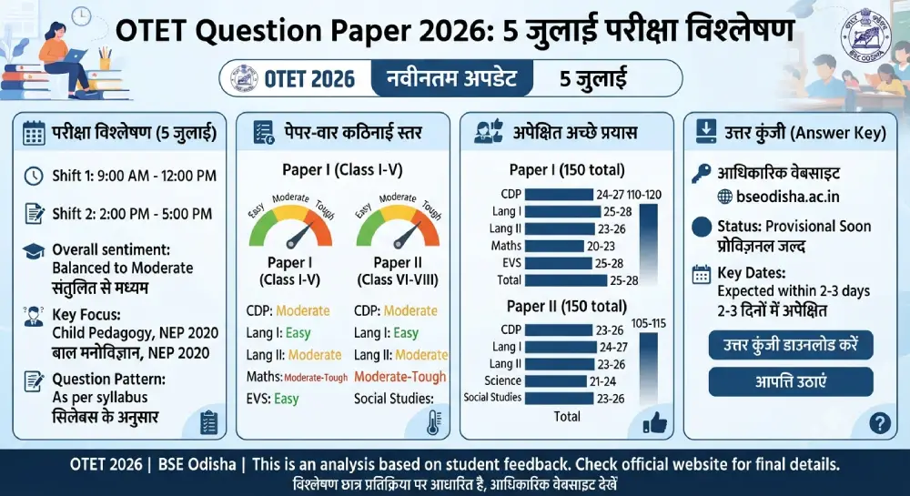 OTET Question Paper 2026: 5 जुलाई परीक्षा विश्लेषण, Answer Key, Difficulty Level और Good Attempts 2 OTET Question Paper 2026