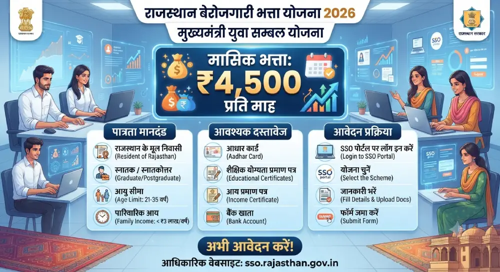 राजस्थान बेरोजगारी भत्ता योजना 2026 – ₹4,500 मासिक, पात्रता, आवेदन व सम्पूर्ण जानकारी 2 राजस्थान बेरोजगारी भत्ता योजना 2026