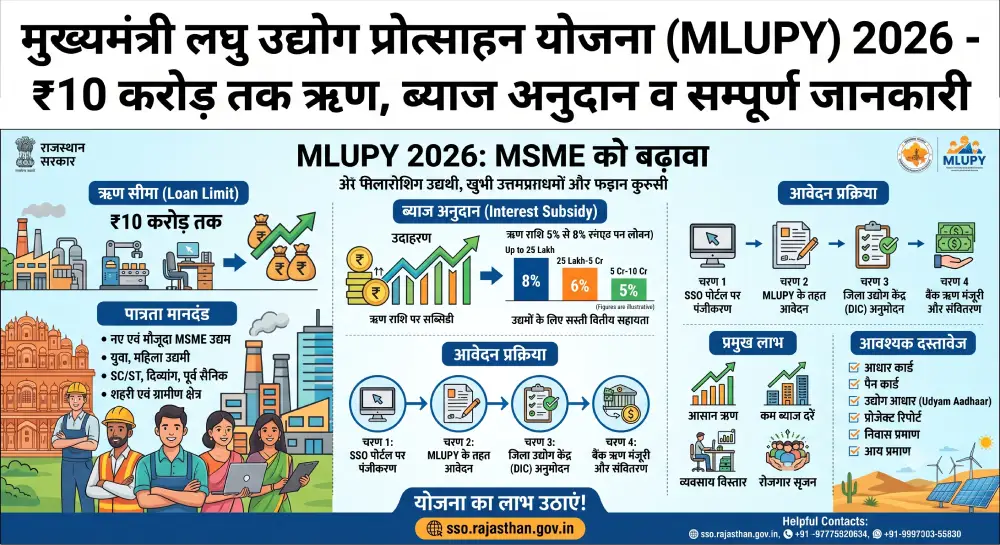 मुख्यमंत्री लघु उद्योग प्रोत्साहन योजना (MLUPY) 2026 - ₹10 करोड़ तक ऋण, ब्याज अनुदान व सम्पूर्ण जानकारी 2 मुख्यमंत्री लघु उद्योग प्रोत्साहन योजना (MLUPY) 2026
