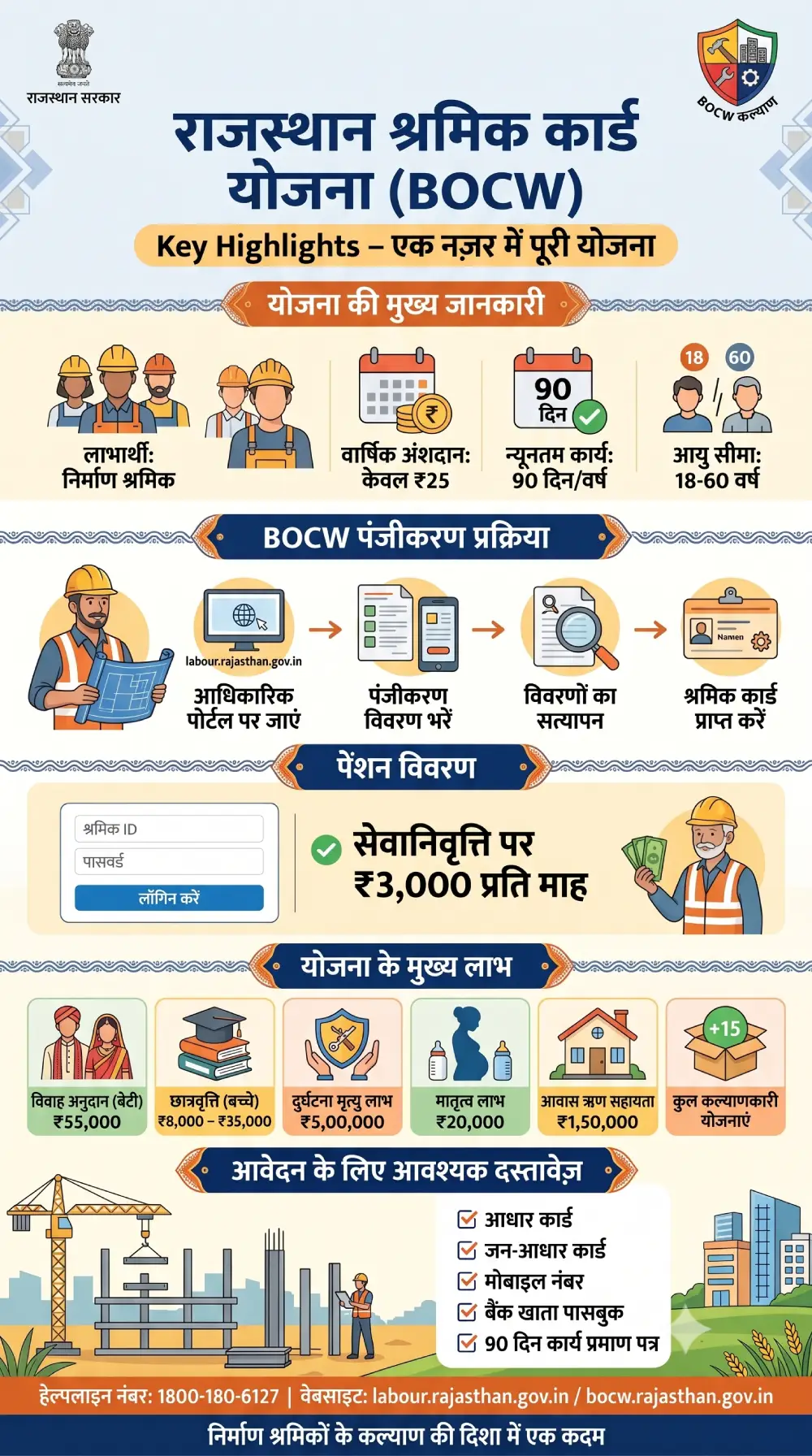 राजस्थान श्रमिक कार्ड योजना 2026 - 15+ कल्याणकारी लाभ, ₹5 लाख बीमा, पंजीकरण व सम्पूर्ण जानकारी 3 राजस्थान श्रमिक कार्ड योजना 2026 - 15+ कल्याणकारी लाभ, ₹5 लाख बीमा, पंजीकरण व सम्पूर्ण जानकारी