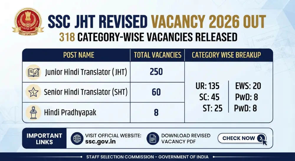 SSC JHT Revised Vacancy 2026 Out, 318 Category Wise Vacancies Released 5 SSC JHT Revised Vacancy 2026