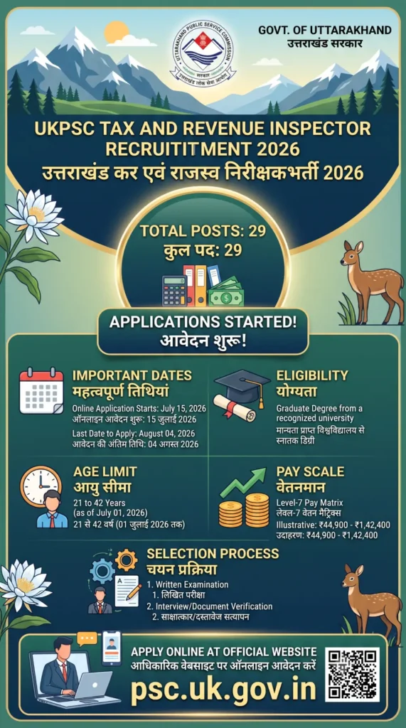 UKPSC Tax and Revenue Inspector Recruitment 2026: उत्तराखंड कर एवं राजस्व निरीक्षक भर्ती 2026, 29 पदों पर आवेदन शुरू 10 UKPSC Tax and Revenue Inspector Recruitment 2026