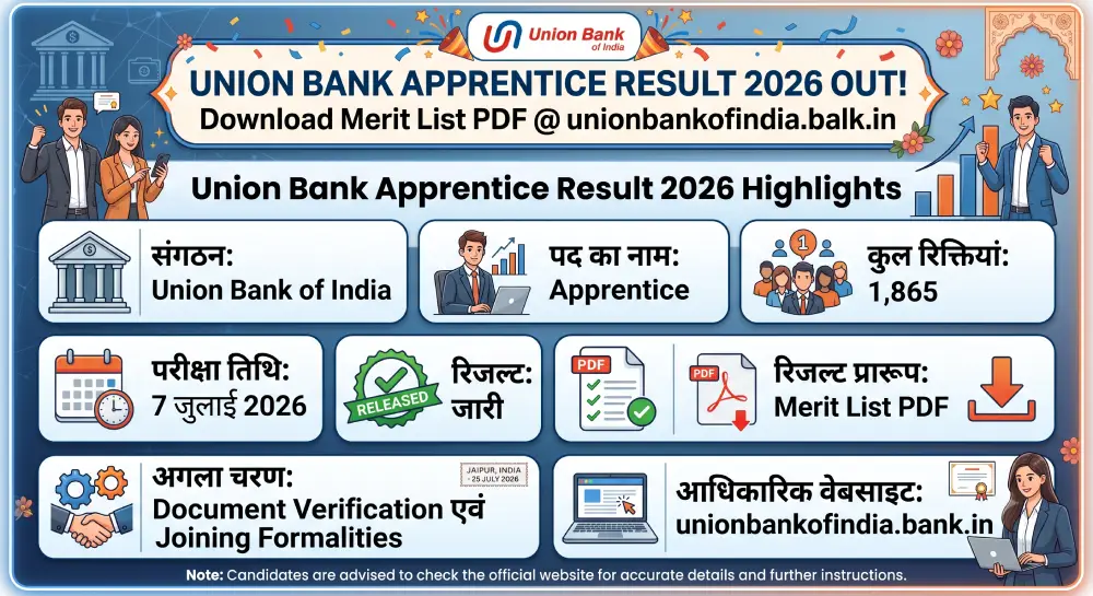 Union Bank Apprentice Result 2026 Out, Download Merit List PDF @unionbankofindia.bank.in 2 Union Bank Apprentice Result 2026