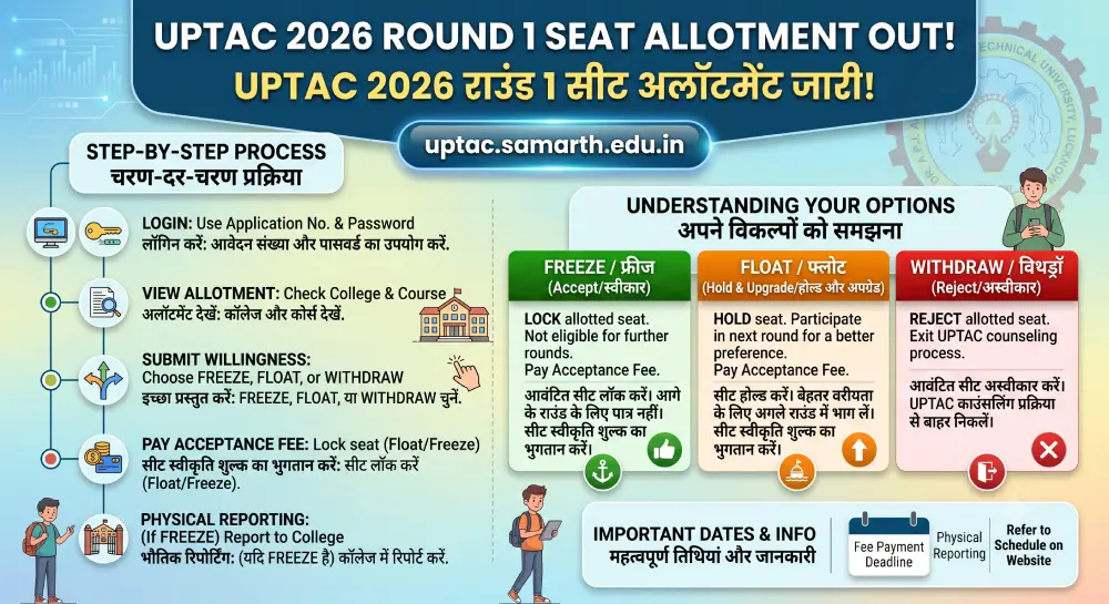 UPTAC 2026 Round 1 Seat Allotment Out @uptac.samarth.edu.in | UPTAC राउंड 1 सीट अलॉटमेंट जारी 2 UPTAC 2026