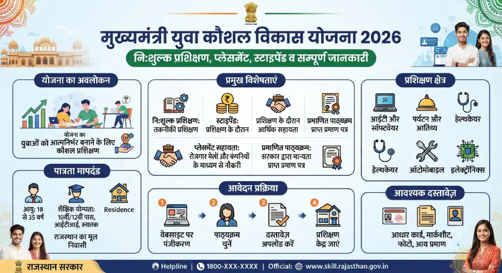 मुख्यमंत्री युवा कौशल विकास योजना 2026