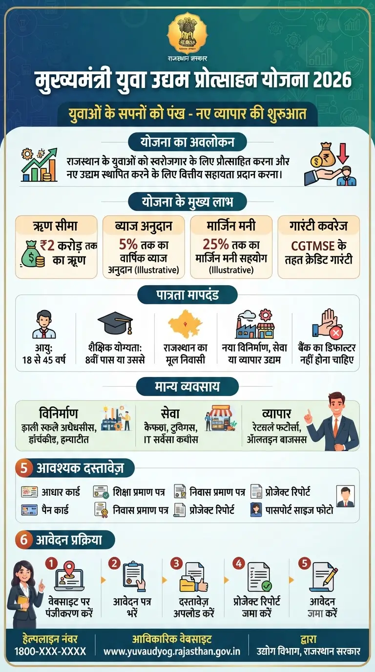 मुख्यमंत्री युवा उद्यम प्रोत्साहन योजना 2026 – ₹2 करोड़ तक ऋण, ब्याज अनुदान, पात्रता व सम्पूर्ण जानकारी 3 मुख्यमंत्री युवा उद्यम प्रोत्साहन योजना