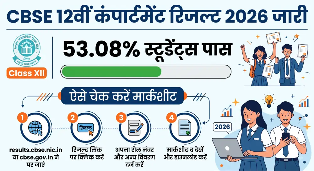 CBSE 12वीं कंपार्टमेंट रिजल्ट 2026 जारी: 53.08% स्टूडेंट्स पास, ऐसे चेक करें मार्कशीट 2 CBSE 12वीं कंपार्टमेंट रिजल्ट 2026