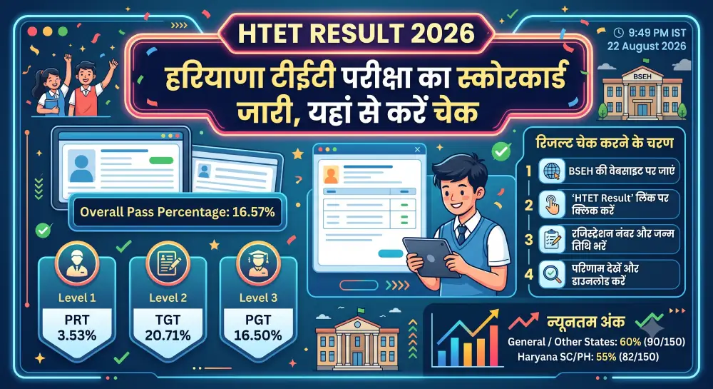HTET Result 2026: हरियाणा टीईटी परीक्षा का स्कोरकार्ड जारी, यहां से करें चेक 2 HTET Result 2026