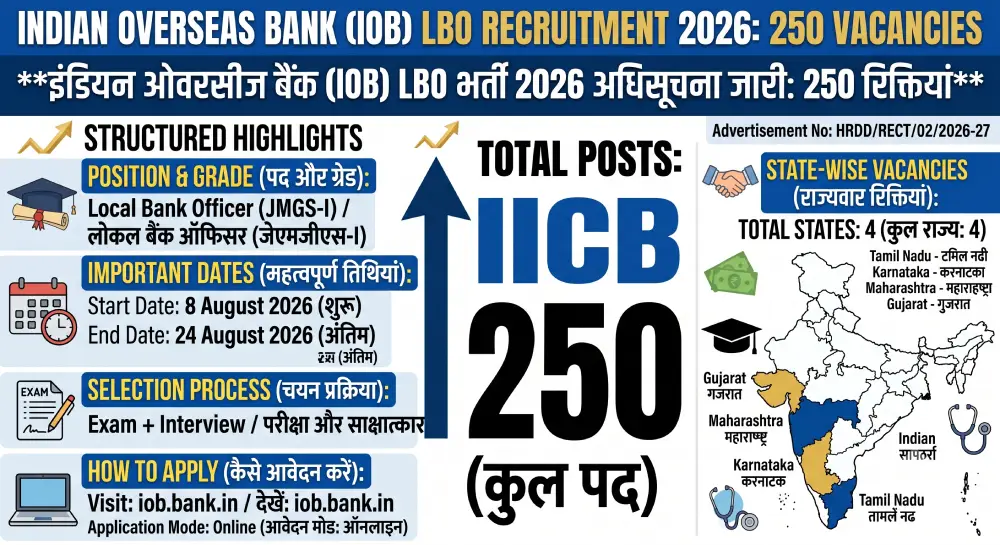 Indian Overseas Bank (IOB) LBO Recruitment 2026 Notification Out for 250 Vacancies 2 Indian Overseas Bank (IOB) LBO Recruitment 2026