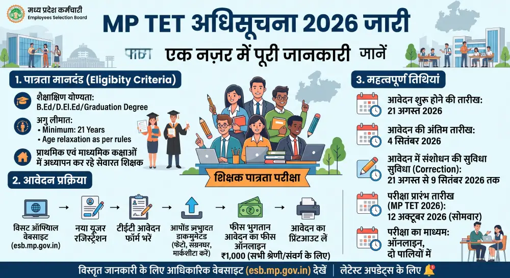 MP TET Notification 2026 जारी, पात्रता, आवेदन प्रक्रिया एवं परीक्षा तिथि जानें 2 MP TET Notification 2026