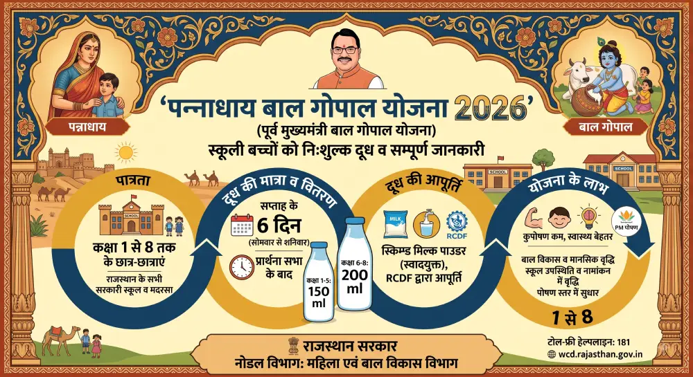 पन्नाधाय बाल गोपाल योजना 2026 (पूर्व मुख्यमंत्री बाल गोपाल योजना) - स्कूली बच्चों को निःशुल्क दूध व सम्पूर्ण जानकारी 2 पन्नाधाय बाल गोपाल योजना 2026