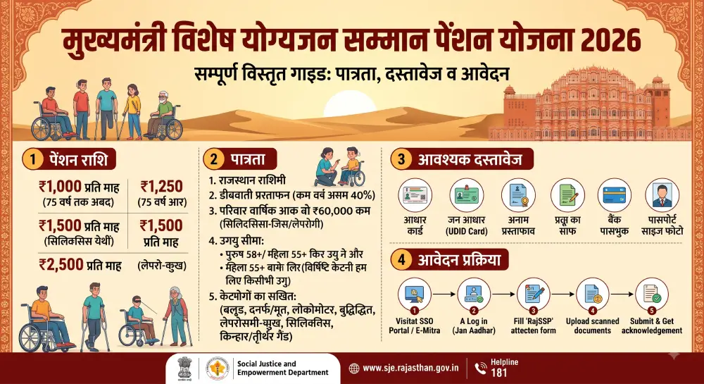 मुख्यमंत्री विशेष योग्यजन सम्मान पेंशन योजना 2026 - सम्पूर्ण विस्तृत गाइड, पात्रता, दस्तावेज व आवेदन 2 मुख्यमंत्री विशेष योग्यजन सम्मान पेंशन योजना 2026