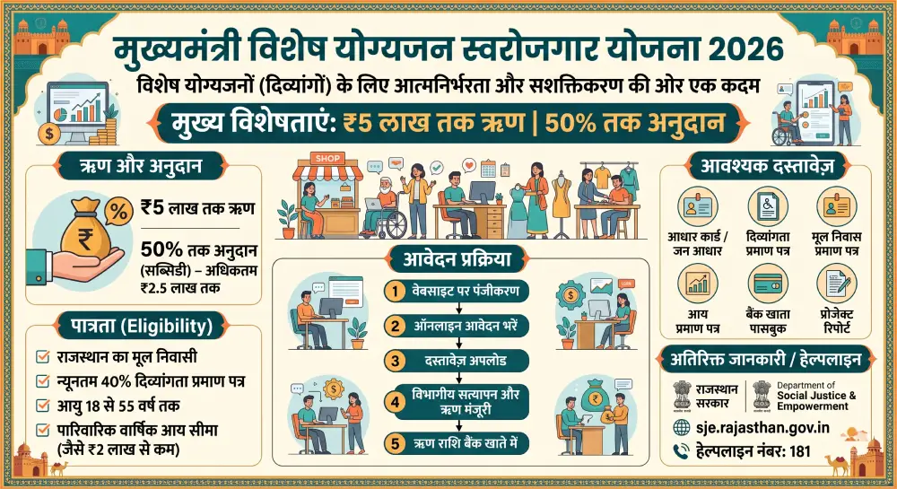 मुख्यमंत्री विशेष योग्यजन स्वरोजगार योजना 2026 – ₹5 लाख ऋण, 50% अनुदान व सम्पूर्ण जानकारी 2 मुख्यमंत्री विशेष योग्यजन स्वरोजगार योजना
