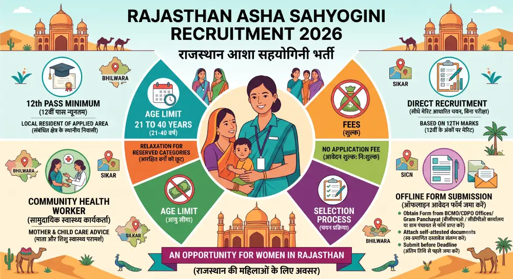 Rajasthan Asha Sahyogini Recruitment 2026