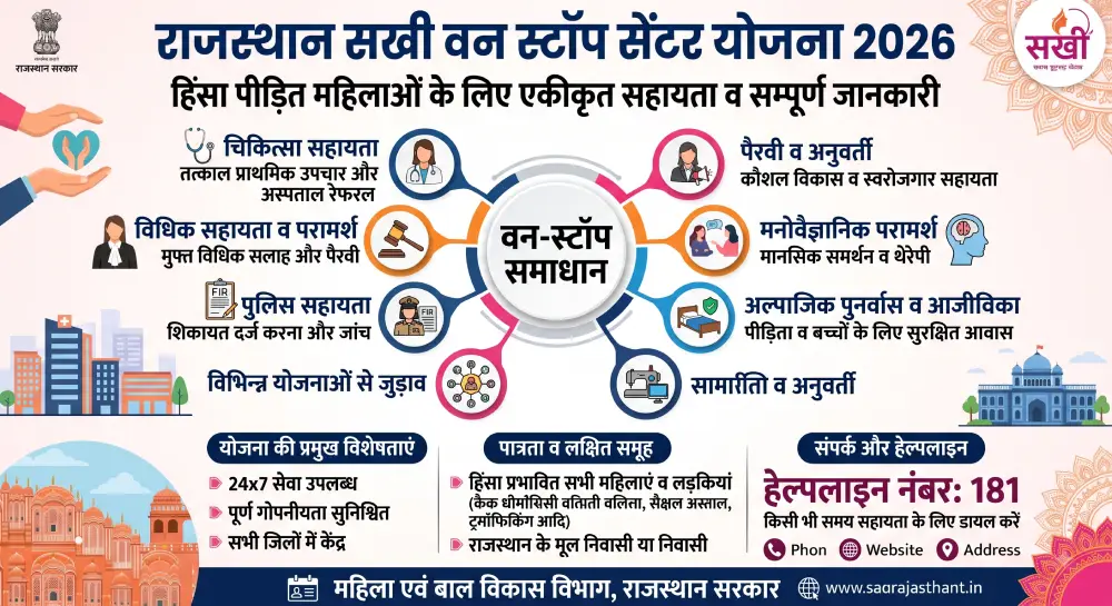 राजस्थान सखी वन स्टॉप सेंटर योजना 2026 - हिंसा पीड़ित महिलाओं के लिए एकीकृत सहायता व सम्पूर्ण जानकारी 2 राजस्थान सखी वन स्टॉप सेंटर योजना 2026