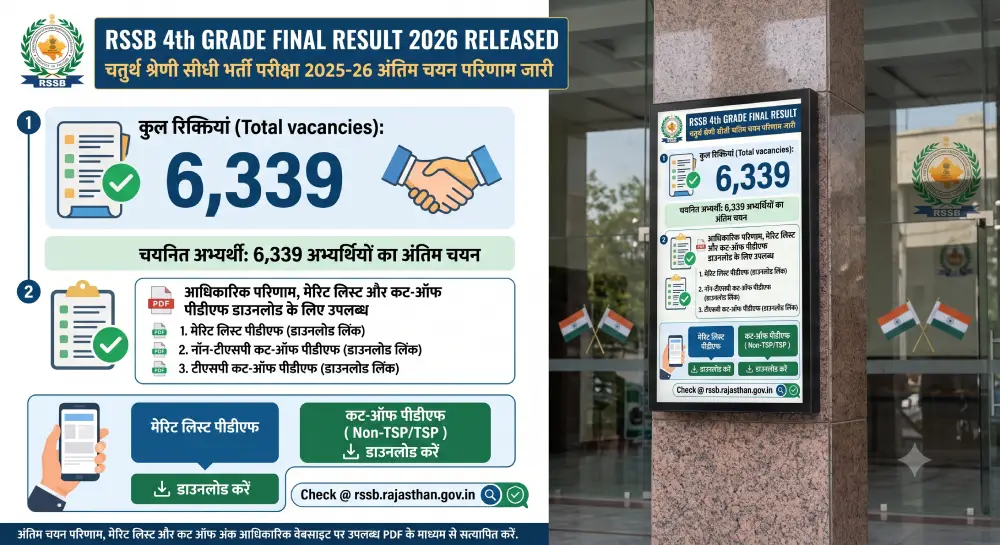 RSSB 4th Grade Final Result 2026 जारी, 6,339 अभ्यर्थियों का अंतिम चयन, Merit List और Cut Off PDF Download 2 RSSB 4th Grade Final Result 2026