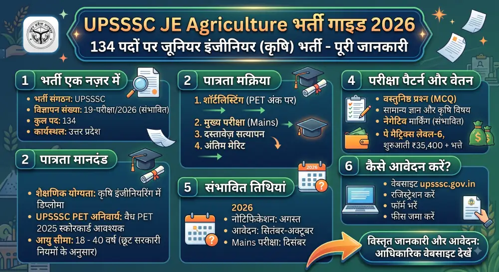 UPSSSC JE Agriculture Recruitment 2026: 134 पदों पर जूनियर इंजीनियर (कृषि) भर्ती, जानें पूरी जानकारी 2 UPSSSC JE Agriculture Recruitment 2026