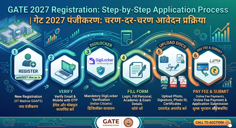 GATE Registration 2027
