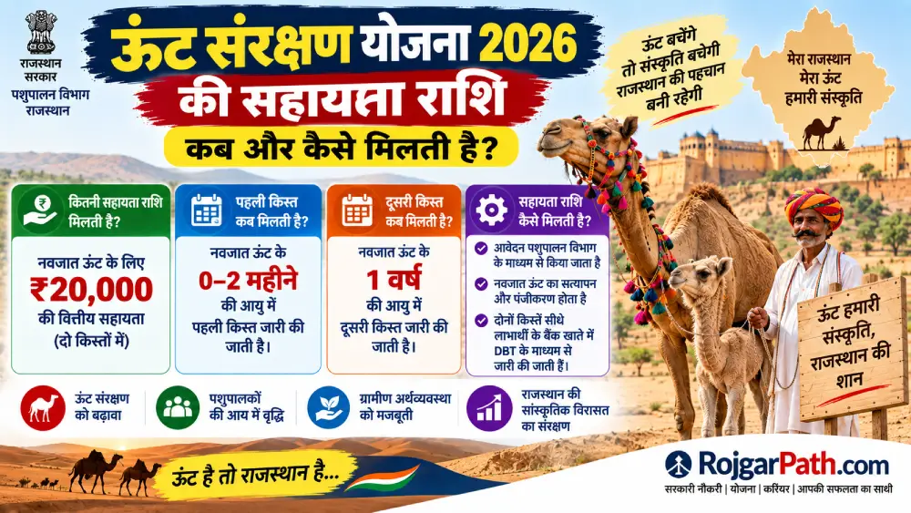 ऊंट संरक्षण योजना 2026 की सहायता राशि: ₹20,000 मिलेंगे या नहीं? जानें पूरी जानकारी 2 ऊंट संरक्षण योजना 2026 की सहायता राशि
